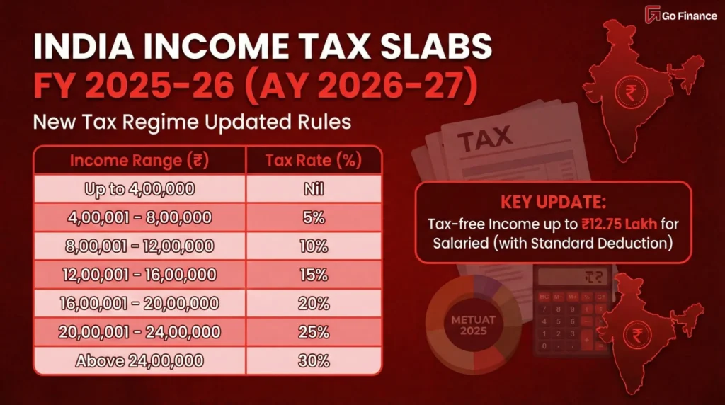 2026 Income-Tax Law in India: What the Income-tax Act, 2025 Means for Salaried and Self-Employed.